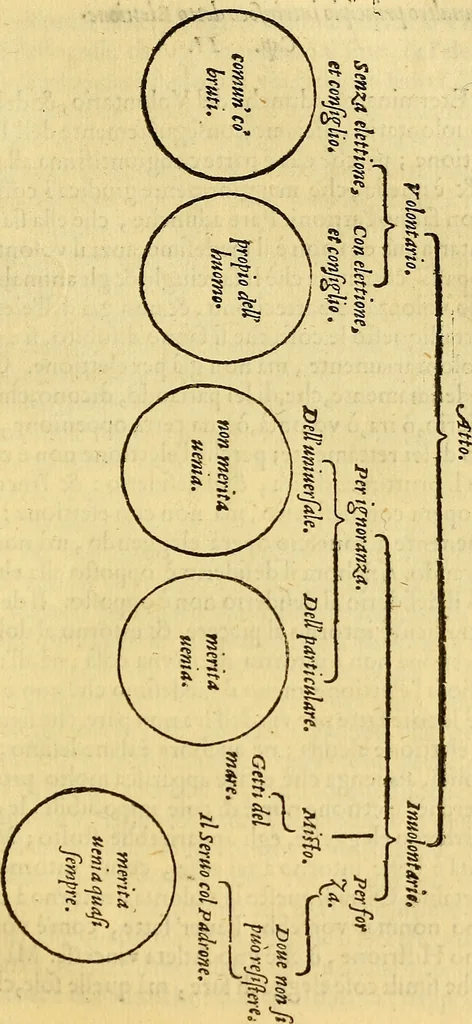 An illustration from L'Ethica d' Aristotile, 1550, leaf 128