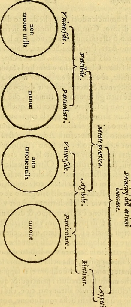 An illustration from L'Ethica d' Aristotile, 1550, leaf 288