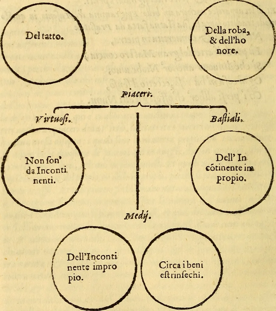 An illustration from L'Ethica d' Aristotile, 1550, leaf 355