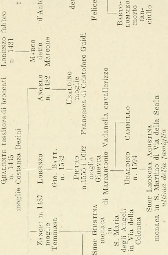 An illustration from Le vite de'più eccellenti pittori, scultori ed architettori. Con nuove annotazioni e commenti di Gaetano Milanesi, 1885, leaf 472