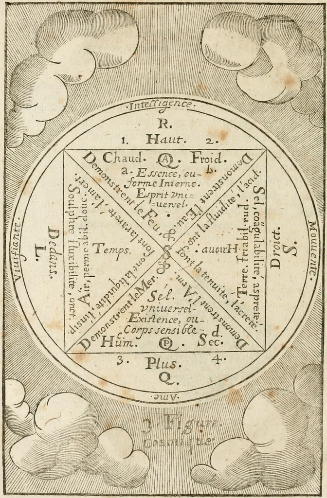 An illustration from Le vray et methodique cours de la physique resolutiue, vulgairement dite chymie : representé par figures generales & particulieres : pour connoistre la theotechnie ergocosmique, c'est à dire, l'art de Dieu, en l'ouurage de l'vniuers, 1653, leaf 61