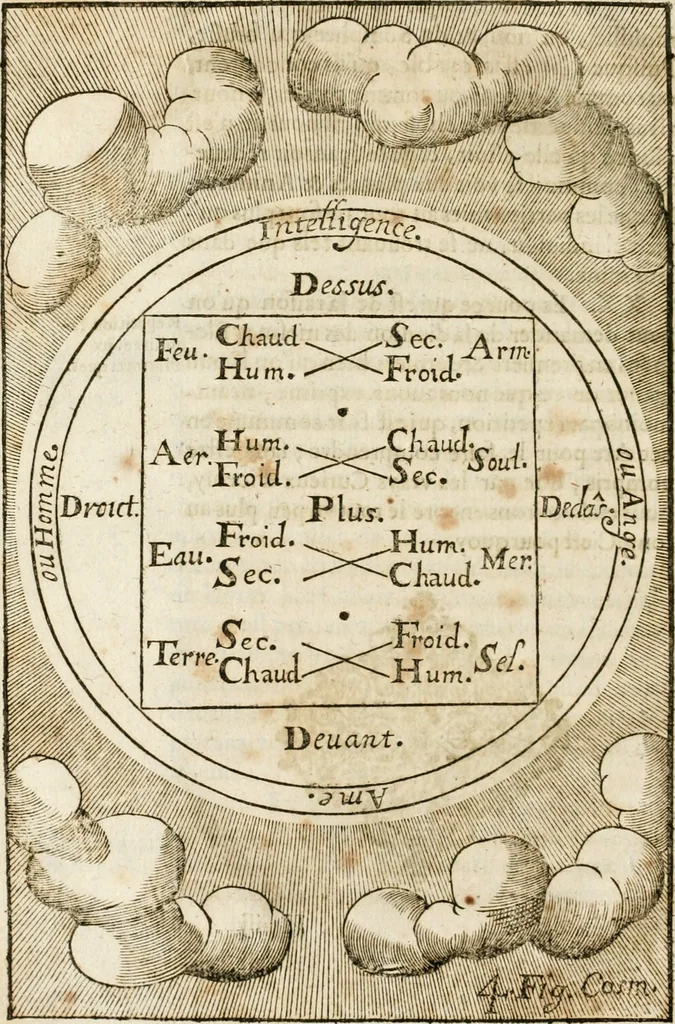An illustration from Le vray et methodique cours de la physique resolutiue, vulgairement dite chymie : representé par figures generales & particulieres : pour connoistre la theotechnie ergocosmique, c'est à dire, l'art de Dieu, en l'ouurage de l'vniuers, 1653, leaf 75