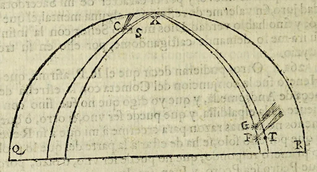 An illustration from Libra astronomica, y philosophica : en que D. Carlos de Siguenza y Gongora, cosmographo, y mathematico regio en la Academia Mexicana, examina no solo lo que a su manifiesto philosophico contra los cometas opuso el R. P. Eusebio Francisco Kino de la Compania de Jesus; sino lo que el mismo R. P. opino, y pretendio haver demostrado en su exposicion astronomica del cometa del año de 1681. Sacala à luz D. Sebastian de Guzman y Cordova, fator, veedor, proveedor, iuez oficial de la Real Haceinda de Su Magestad en la caxa desta corte, 1690, leaf 150