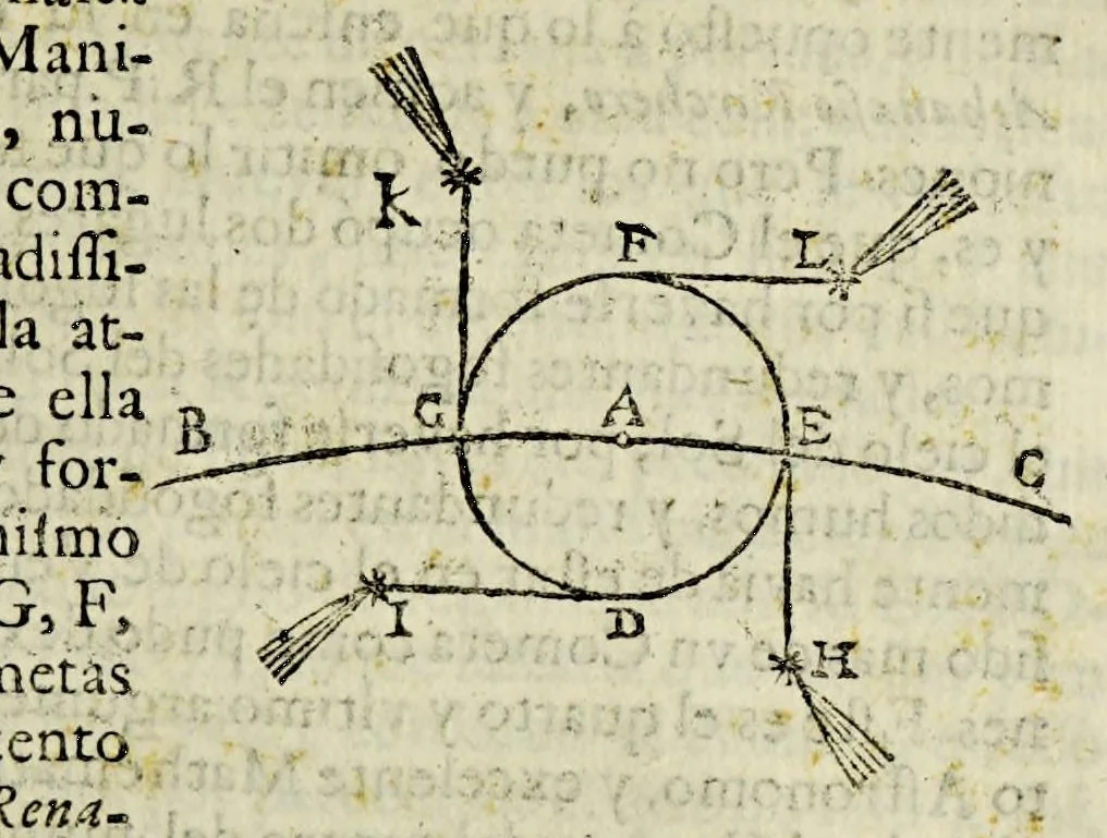 An illustration from Libra astronomica, y philosophica : en que D. Carlos de Siguenza y Gongora, cosmographo, y mathematico regio en la Academia Mexicana, examina no solo lo que a su manifiesto philosophico contra los cometas opuso el R. P. Eusebio Francisco Kino de la Compania de Jesus; sino lo que el mismo R. P. opino, y pretendio haver demostrado en su exposicion astronomica del cometa del año de 1681. Sacala à luz D. Sebastian de Guzman y Cordova, fator, veedor, proveedor, iuez oficial de la Real Haceinda de Su Magestad en la caxa desta corte, 1690, leaf 173