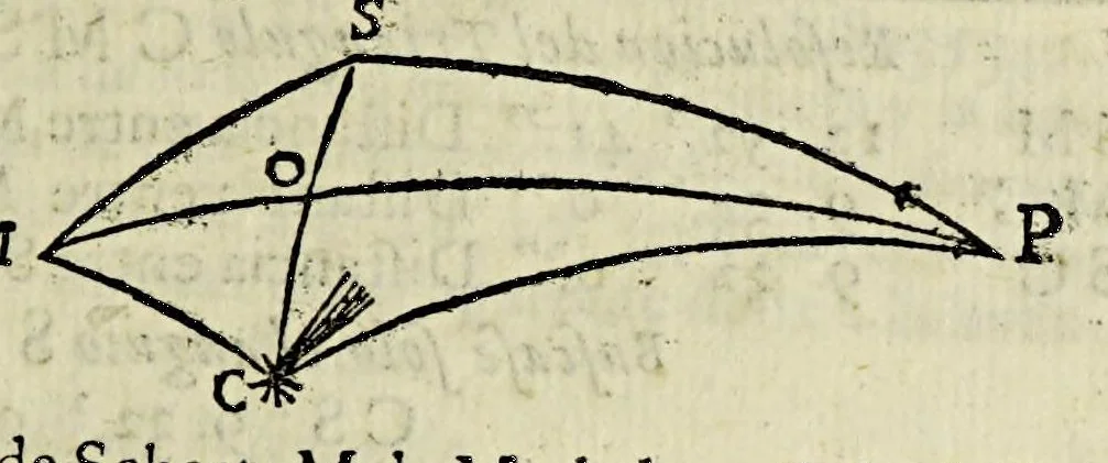 An illustration from Libra astronomica, y philosophica : en que D. Carlos de Siguenza y Gongora, cosmographo, y mathematico regio en la Academia Mexicana, examina no solo lo que a su manifiesto philosophico contra los cometas opuso el R. P. Eusebio Francisco Kino de la Compania de Jesus; sino lo que el mismo R. P. opino, y pretendio haver demostrado en su exposicion astronomica del cometa del año de 1681. Sacala à luz D. Sebastian de Guzman y Cordova, fator, veedor, proveedor, iuez oficial de la Real Haceinda de Su Magestad en la caxa desta corte, 1690, leaf 209