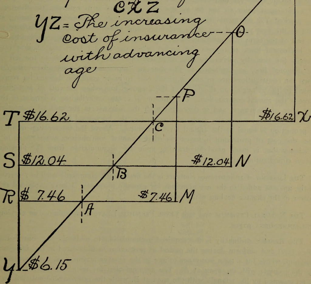 An illustration from Life insurance, 1914, leaf 234