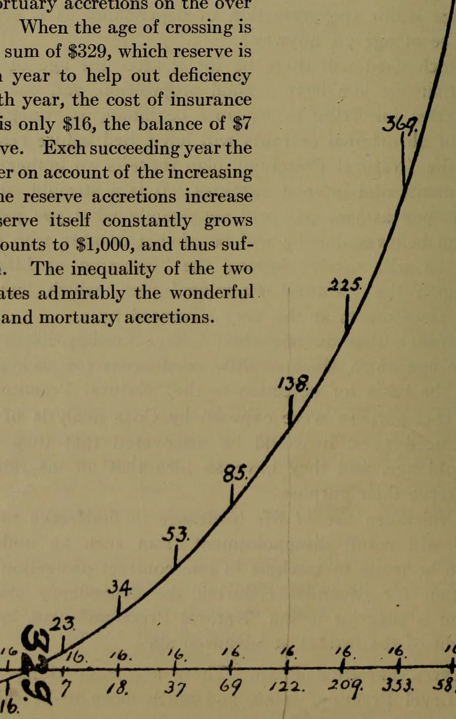 An illustration from Life insurance, 1914, leaf 277
