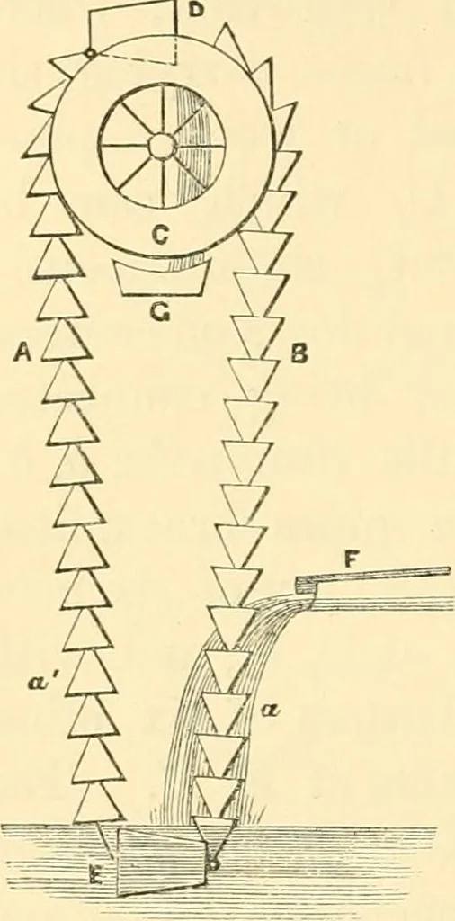An illustration from The life, times, and scientific labours of the second Marquis of Worcester : to which is added a reprint of his Century of inventions, 1663, with a commentary thereon, 1865, leaf 451