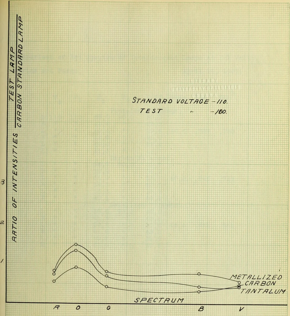 An illustration from Light and color comparison for incandescent lamps, 1907, leaf 52