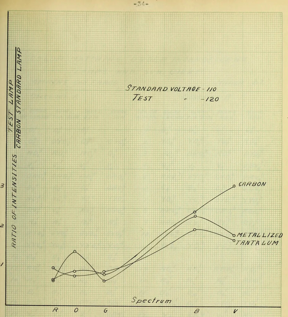 An illustration from Light and color comparison for incandescent lamps, 1907, leaf 76