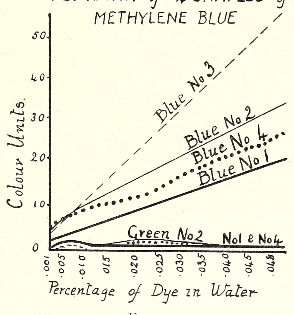 An illustration from Light and colour theories and their relation to light and colour standardization, 1915, leaf 117