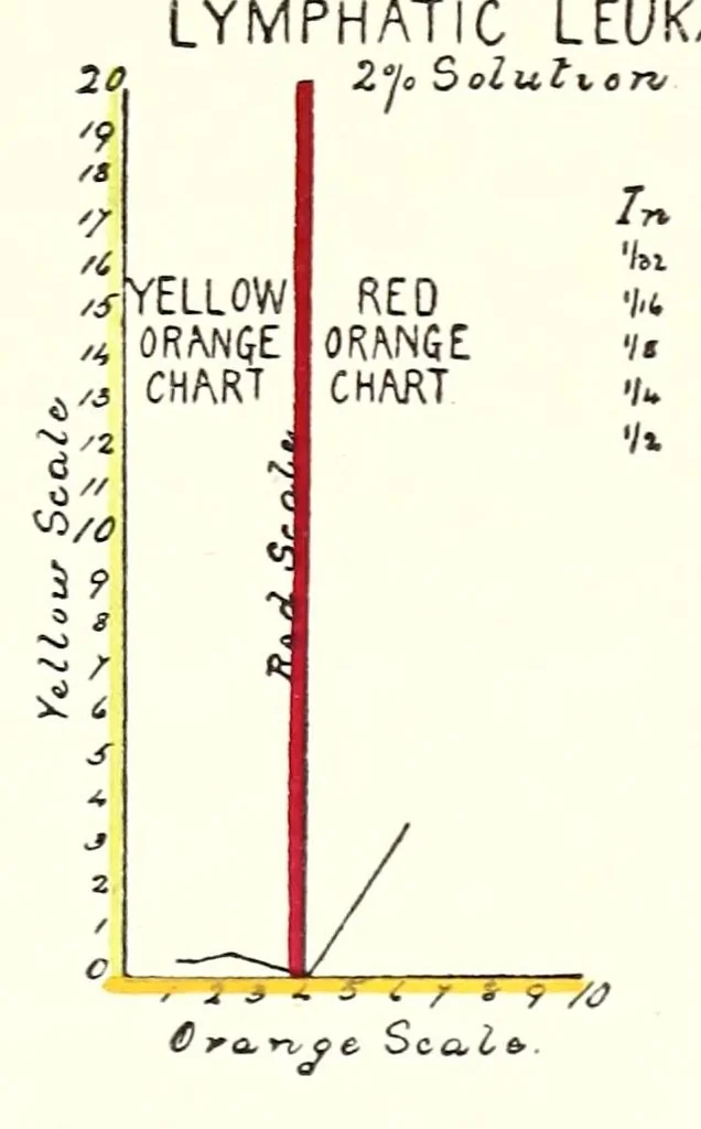 An illustration from Light and colour theories and their relation to light and colour standardization, 1915, leaf 119