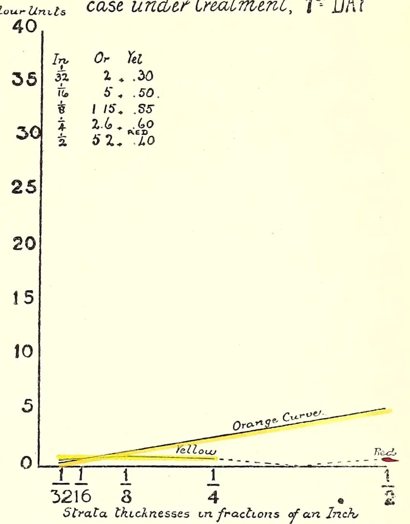 An illustration from Light and colour theories and their relation to light and colour standardization, 1915, leaf 123