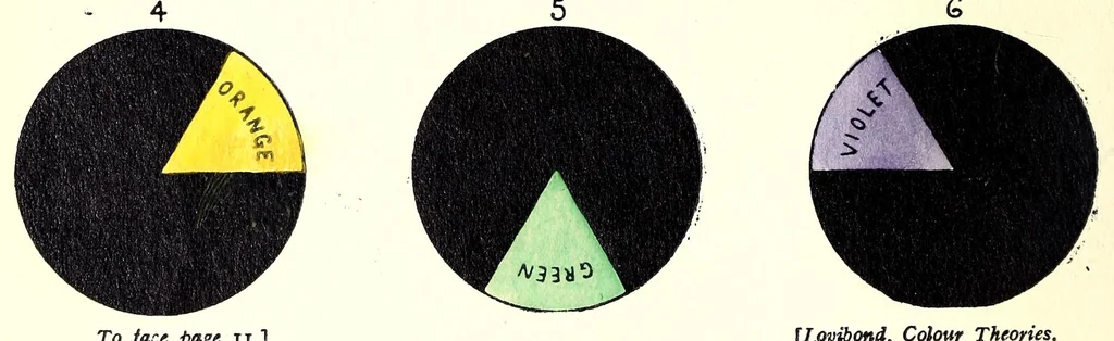 An illustration from Light and colour theories and their relation to light and colour standardization, 1915, leaf 34
