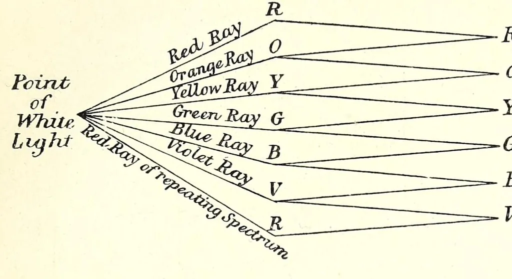An illustration from Light and colour theories and their relation to light and colour standardization, 1915, leaf 45