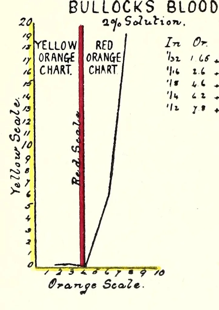An illustration from Light and colour theories and their relation to light and colour standardization, 1915, leaf 58
