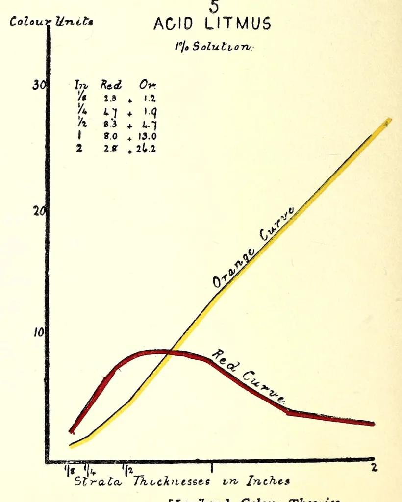 An illustration from Light and colour theories and their relation to light and colour standardization, 1915, leaf 62