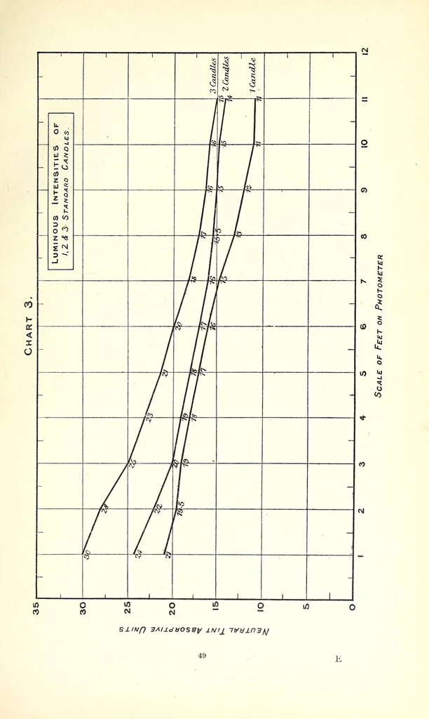 An illustration from Light and colour theories and their relation to light and colour standardization, 1915, leaf 83