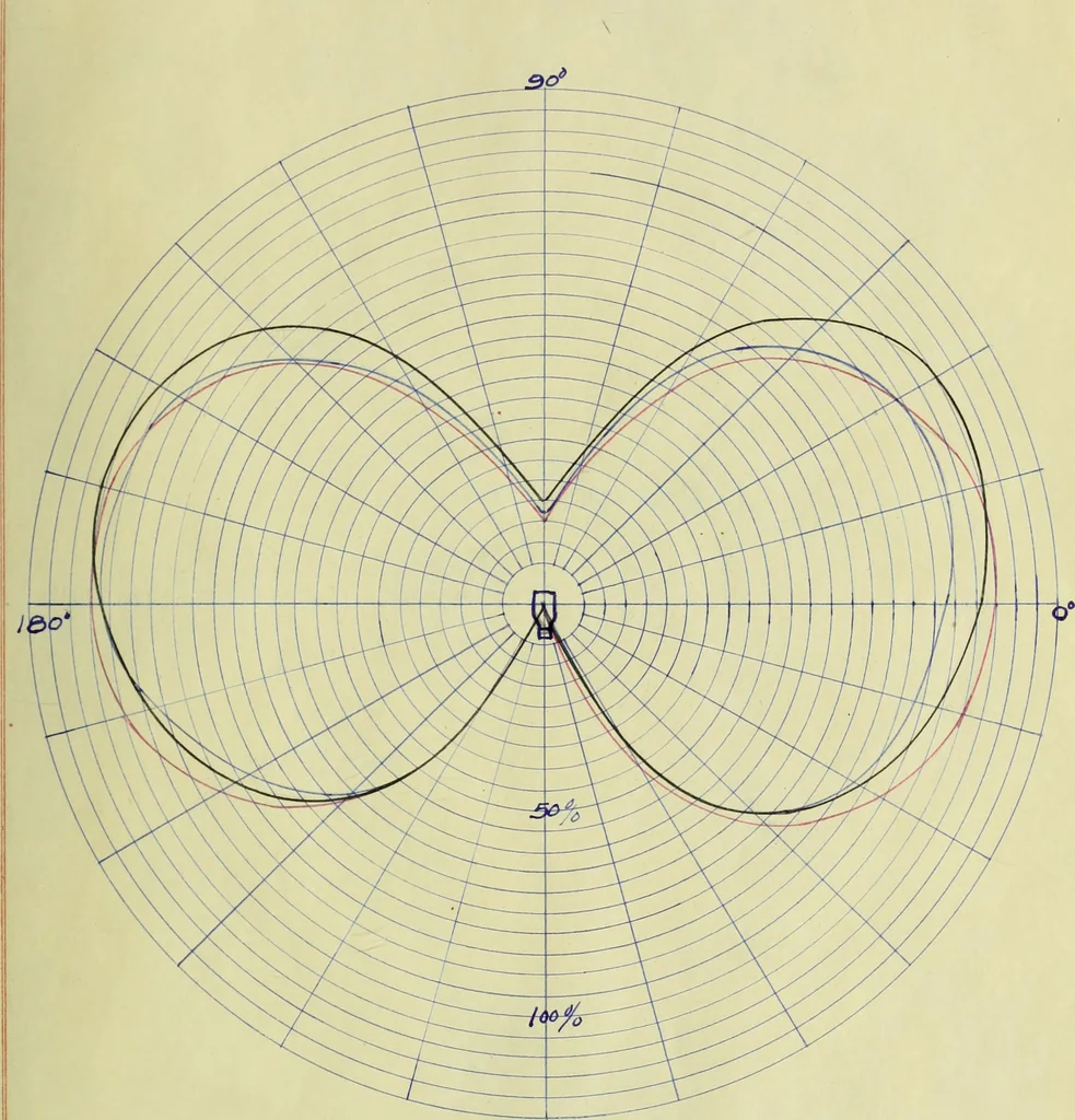 An illustration from Light distribution and tests of new types of incandescent lamps, 1907, leaf 42