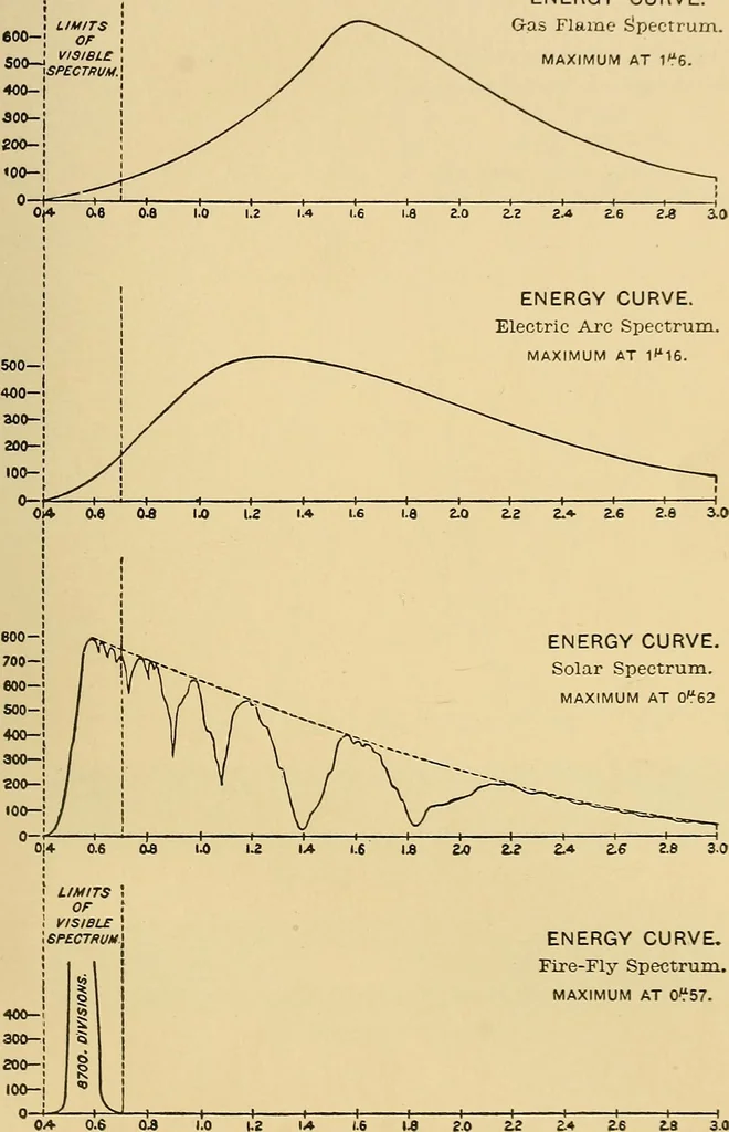 An illustration from Light energy, its physics, physiological action and therapeutic applications, 1904, leaf 152