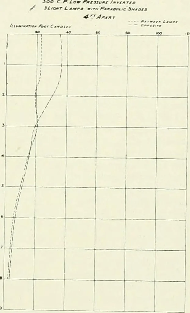 An illustration from Light and lighting, 1908, leaf 180