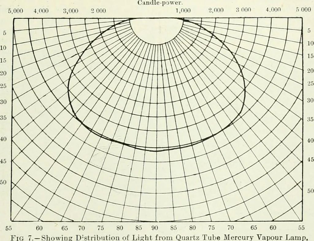An illustration from Light and lighting, 1908, leaf 502