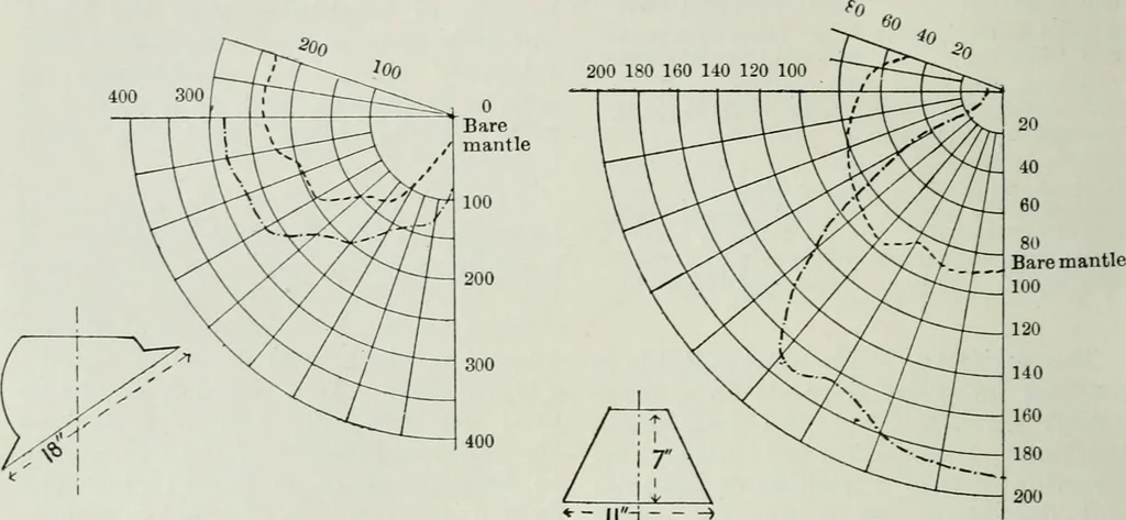 An illustration from Light and lighting, 1908, leaf 143