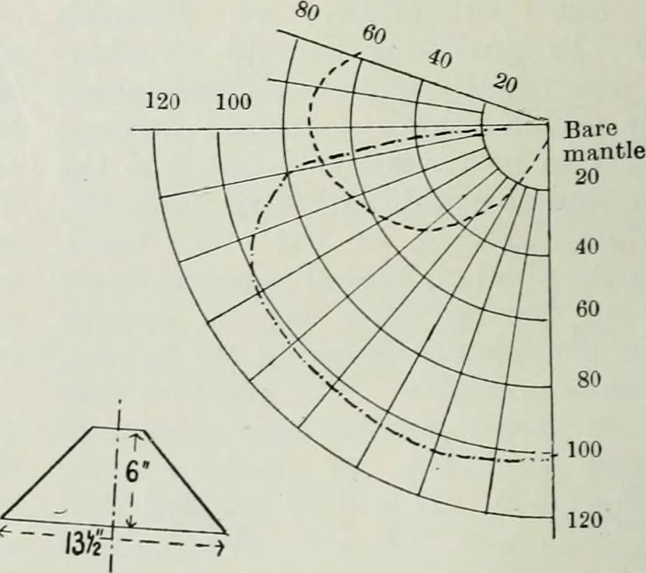 An illustration from Light and lighting, 1908, leaf 143