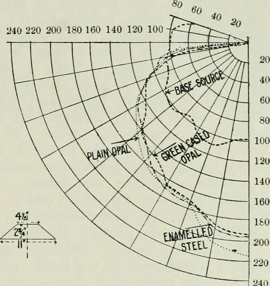 An illustration from Light and lighting, 1908, leaf 144
