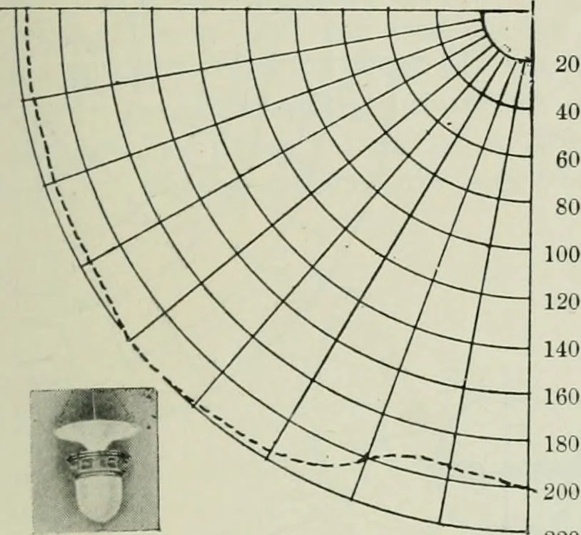 An illustration from Light and lighting, 1908, leaf 146
