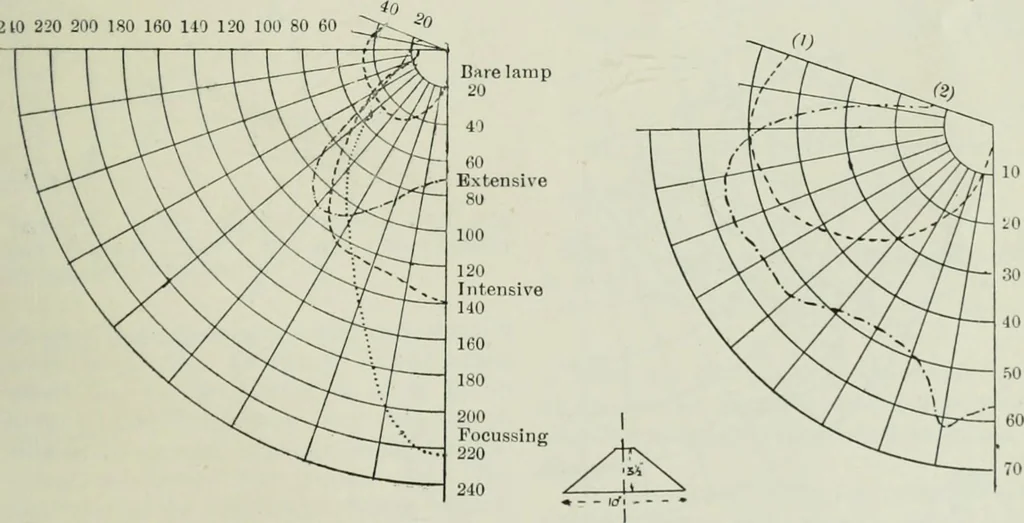 An illustration from Light and lighting, 1908, leaf 146