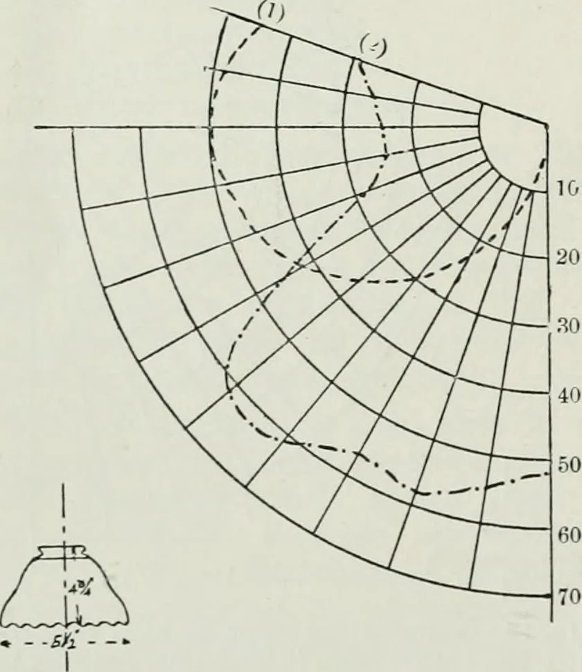 An illustration from Light and lighting, 1908, leaf 147