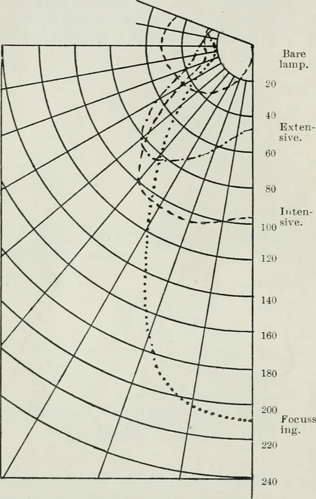 An illustration from Light and lighting, 1908, leaf 149