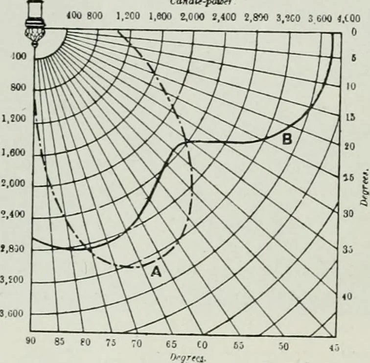 An illustration from Light and lighting, 1908, leaf 353
