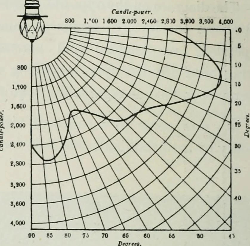 An illustration from Light and lighting, 1908, leaf 353