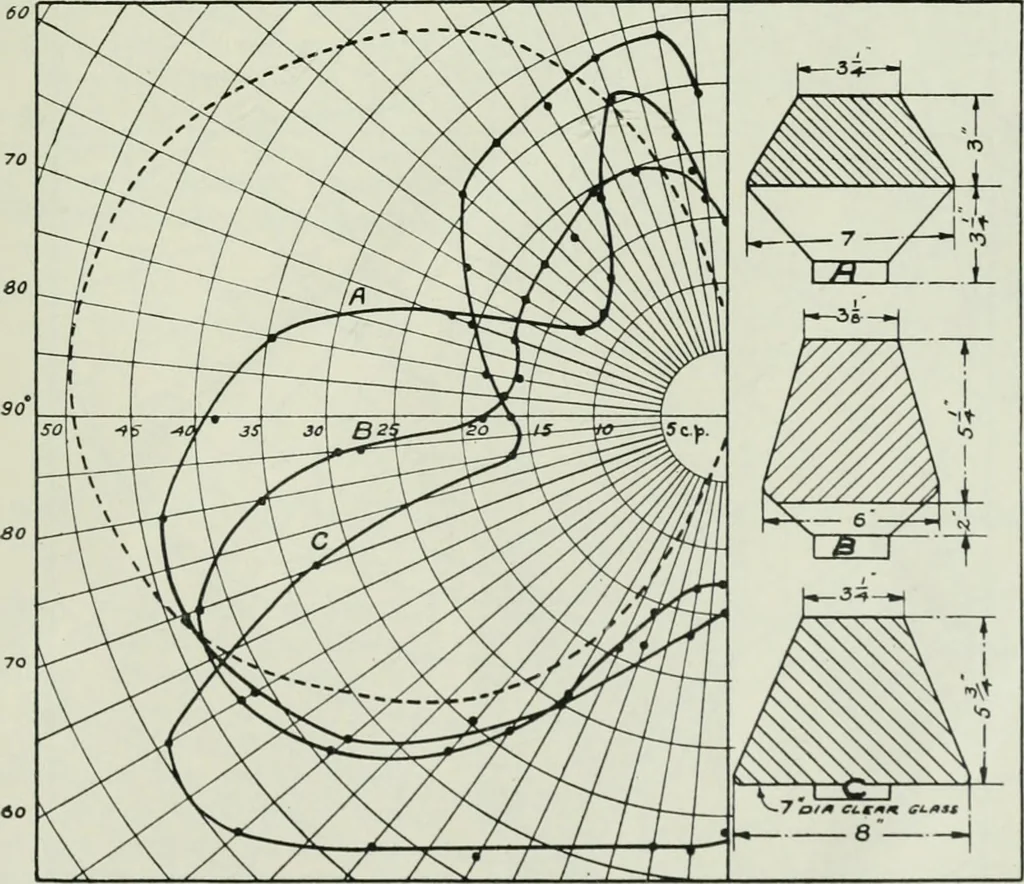 An illustration from Light and lighting, 1908, leaf 440