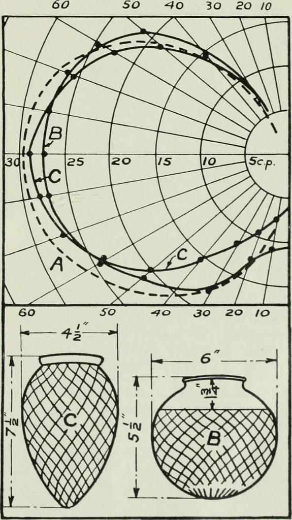An illustration from Light and lighting, 1908, leaf 442