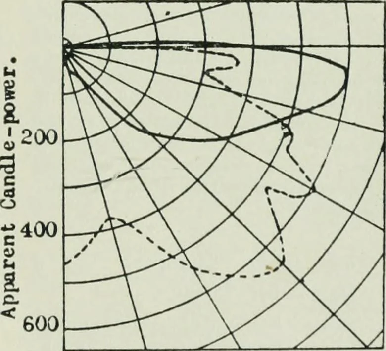 An illustration from Light and lighting, 1908, leaf 480