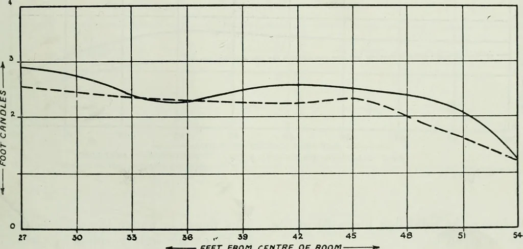 An illustration from Light and lighting, 1908, leaf 208