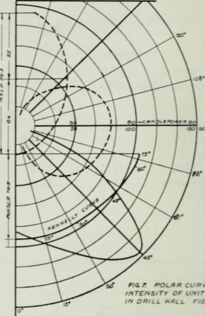 An illustration from Light and lighting, 1908, leaf 211