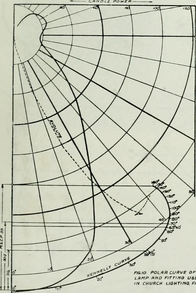 An illustration from Light and lighting, 1908, leaf 214