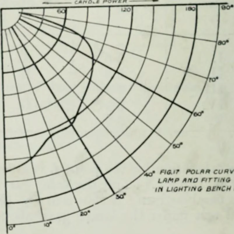 An illustration from Light and lighting, 1908, leaf 219