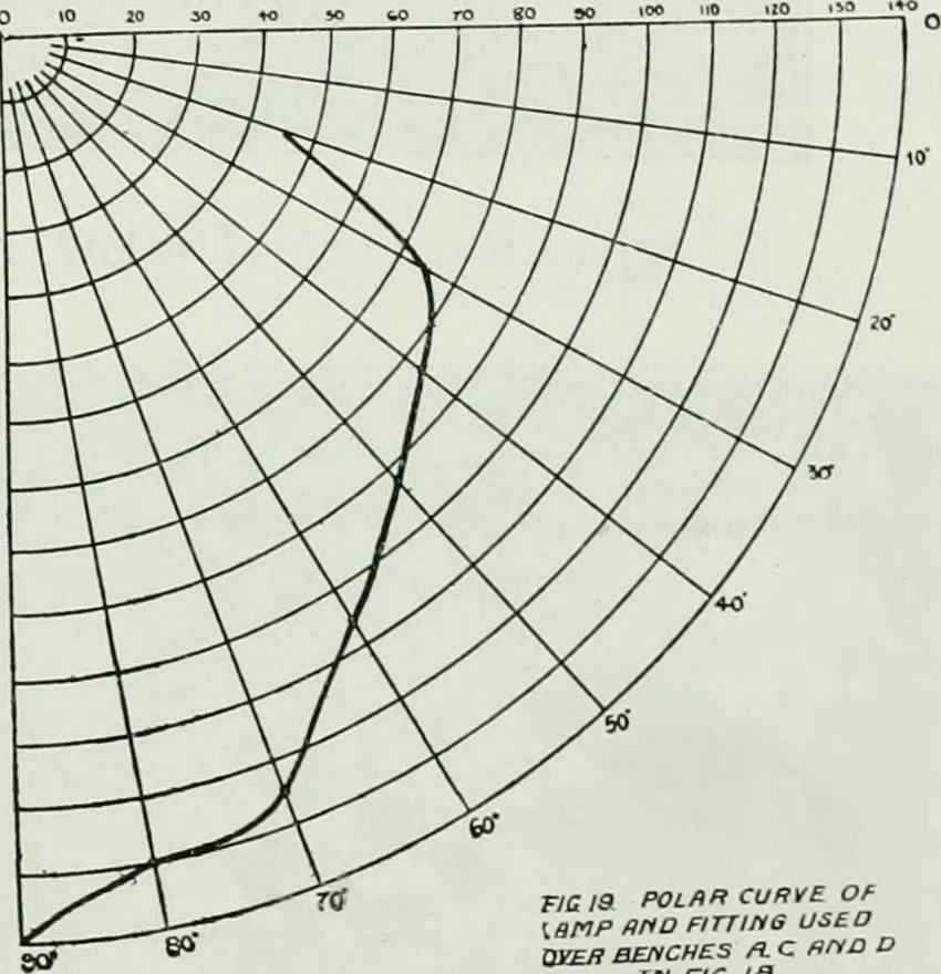 An illustration from Light and lighting, 1908, leaf 220