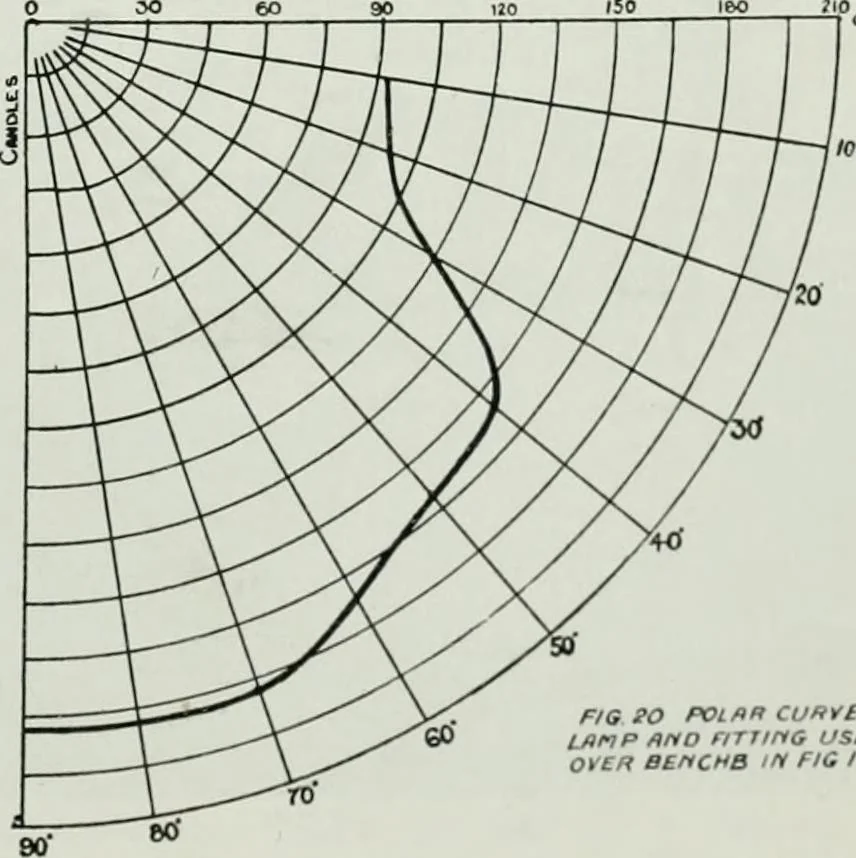 An illustration from Light and lighting, 1908, leaf 220