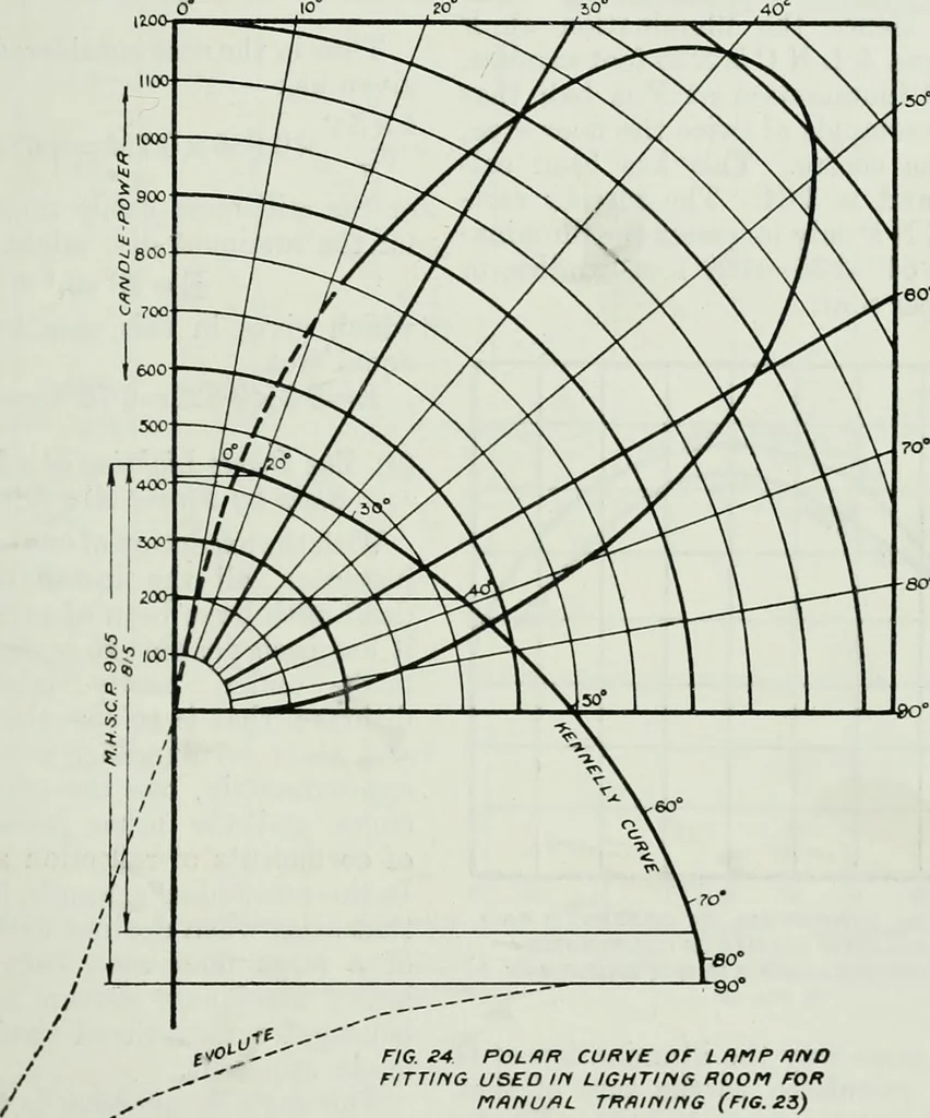 An illustration from Light and lighting, 1908, leaf 226