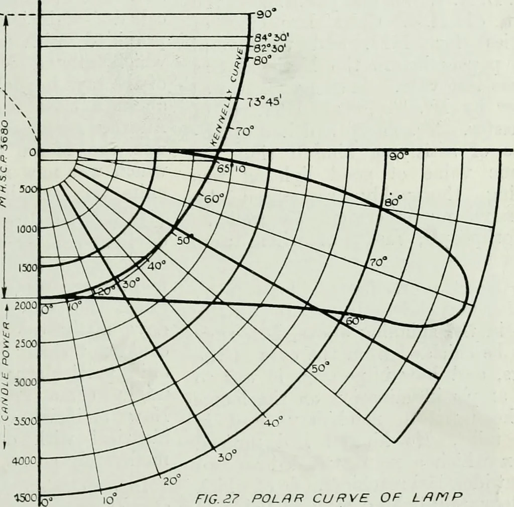 An illustration from Light and lighting, 1908, leaf 230