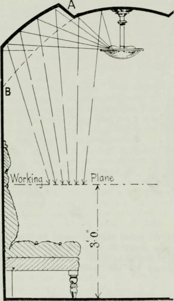 An illustration from Light and lighting, 1908, leaf 319