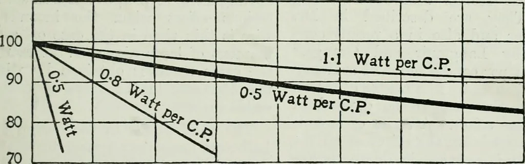 An illustration from Light and lighting, 1908, leaf 506