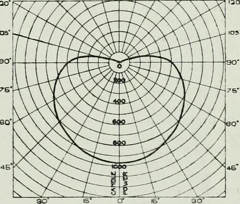 An illustration from Light and lighting, 1908, leaf 516
