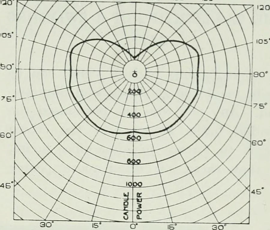 An illustration from Light and lighting, 1908, leaf 540